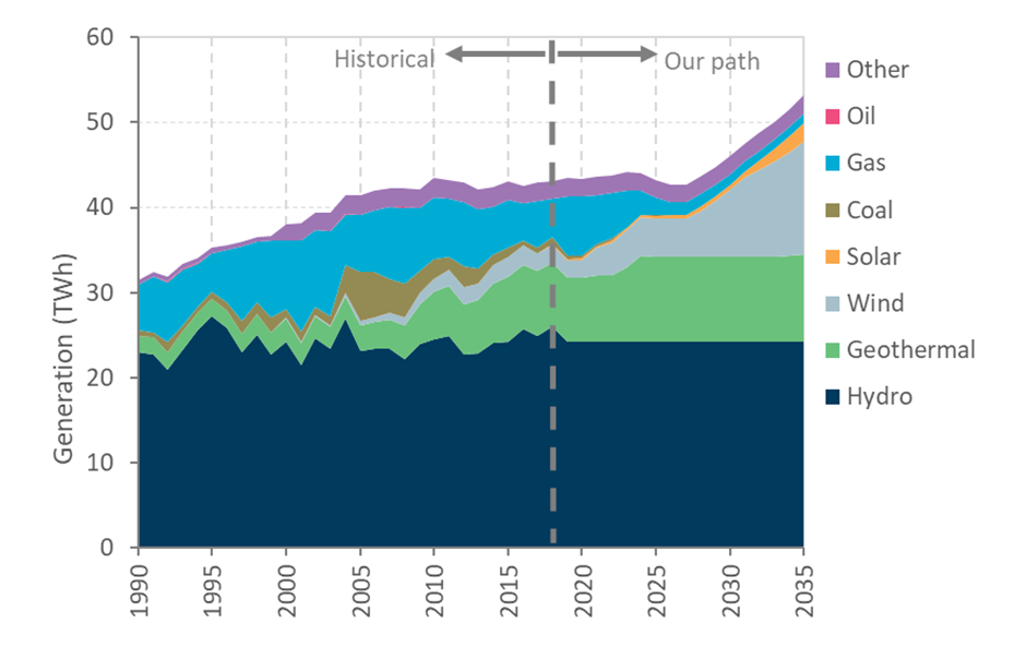 Figure 1 Fuel Sources for Power Generation in NZ from 1990